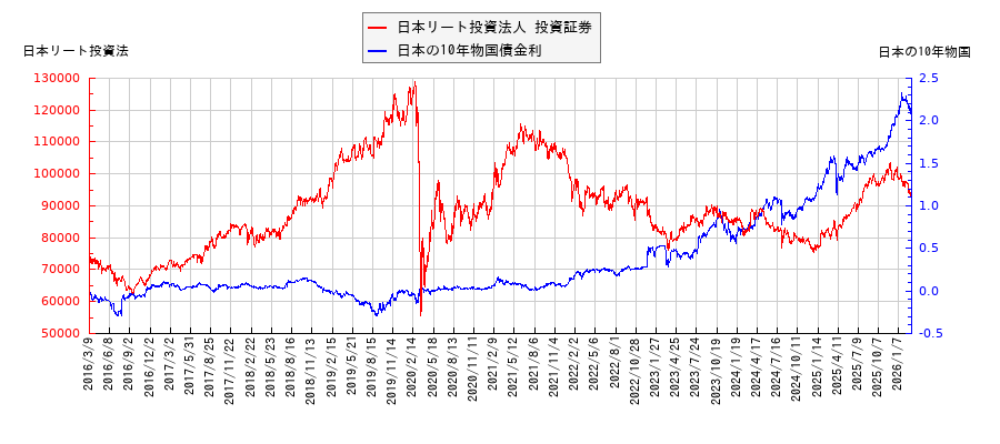 10年物国債利回りと日本リート投資法人 投資証券の相関性