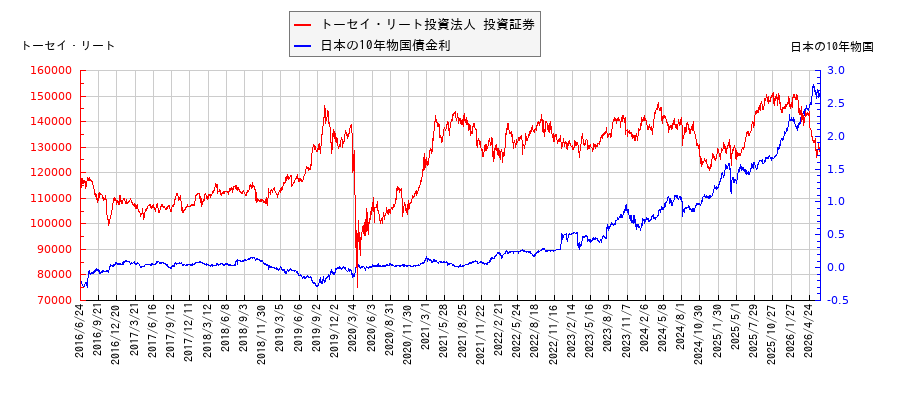 10年物国債利回りとトーセイ・リート投資法人 投資証券の相関性