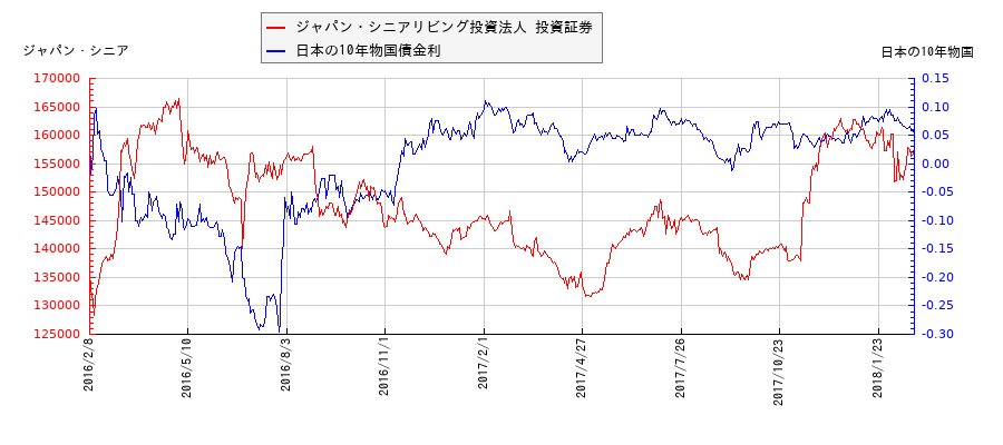 10年物国債利回りとジャパン・シニアリビング投資法人 投資証券の相関性