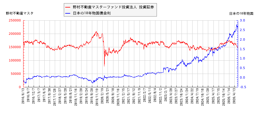 10年物国債利回りと野村不動産マスターファンド投資法人 投資証券の相関性