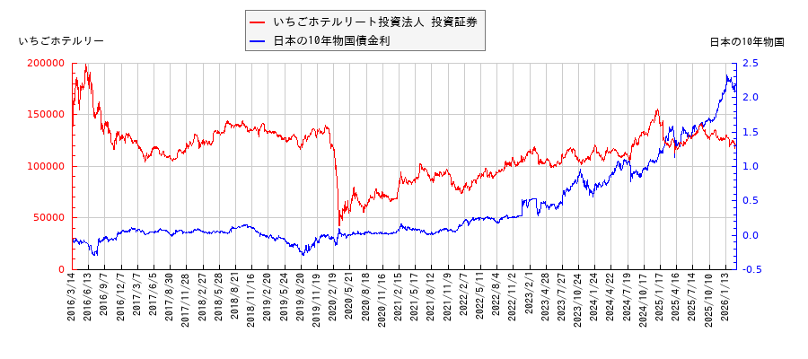 10年物国債利回りといちごホテルリート投資法人 投資証券の相関性