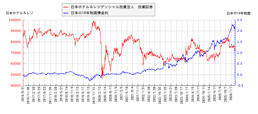10年物国債利回りと日本ホテル＆レジデンシャル投資法人　投資証券の相関性