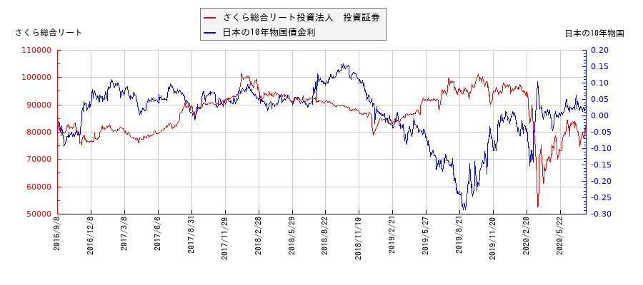10年物国債利回りとさくら総合リート投資法人　投資証券の相関性