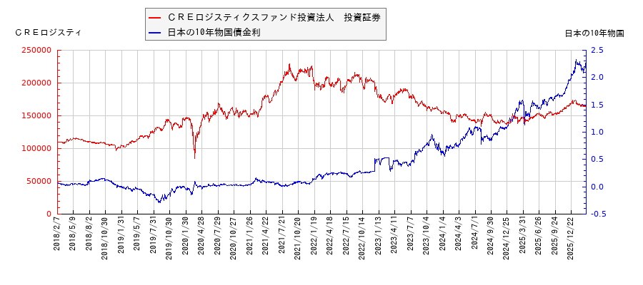 10年物国債利回りとＣＲＥロジスティクスファンド投資法人　投資証券の相関性