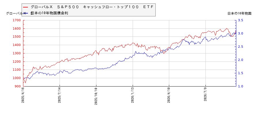 10年物国債利回りとグローバルX S&P500 キャッシュフロー・トップ100 ETFの相関性