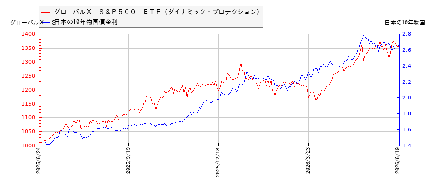 10年物国債利回りとグローバルＸ　Ｓ＆Ｐ５００　ＥＴＦ（ダイナミック・プロテクション）の相関性