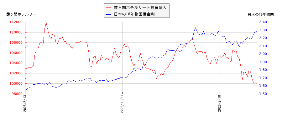 10年物国債利回りと霞ヶ関ホテルリート投資法人の相関性