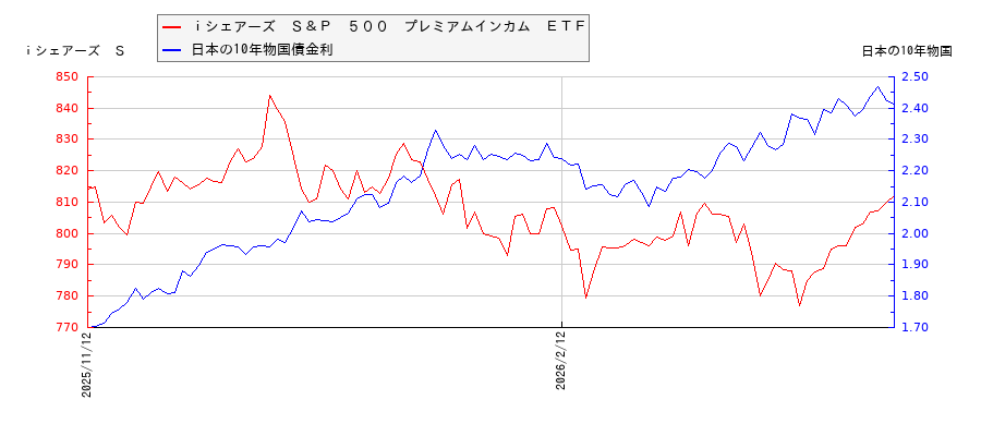 10年物国債利回りとｉシェアーズ　Ｓ＆Ｐ　５００　プレミアムインカム　ＥＴＦの相関性