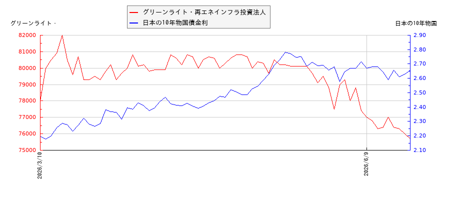 10年物国債利回りとグリーンライト・再エネインフラ投資法人の相関性