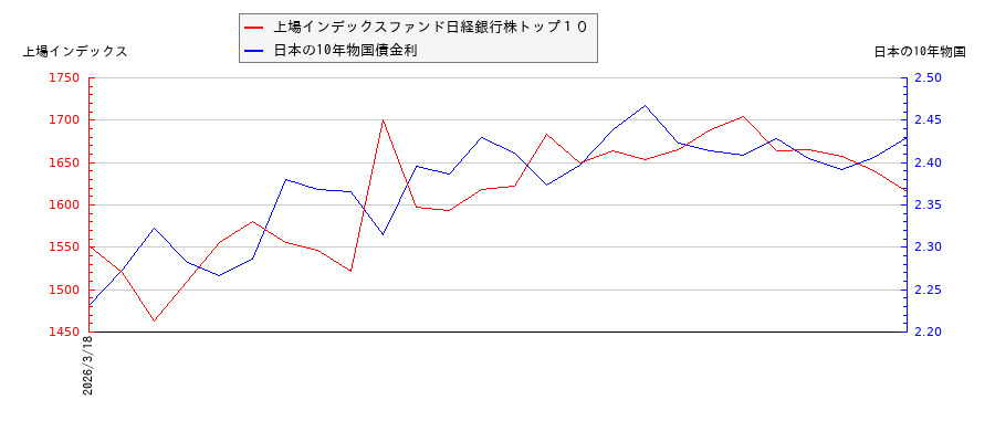 10年物国債利回りと上場インデックスファンド日経銀行株トップ１０の相関性