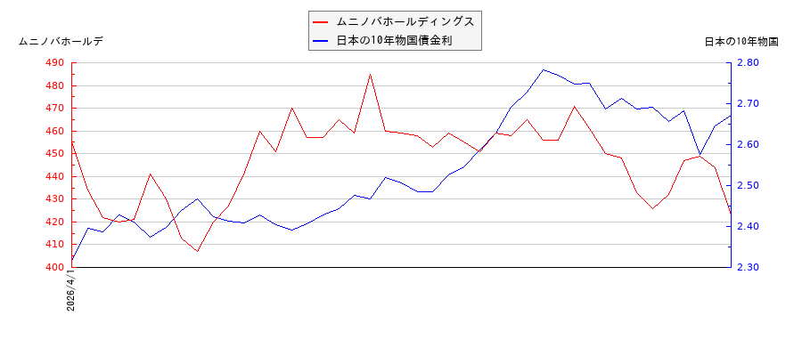 10年物国債利回りとムニノバホールディングスの相関性