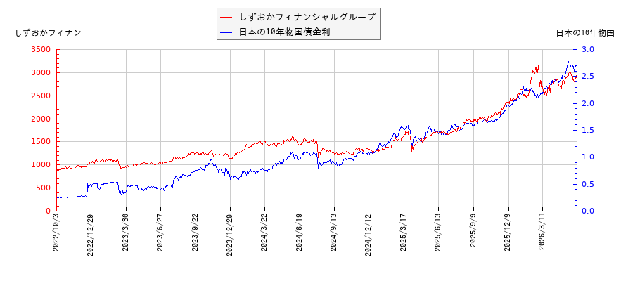 10年物国債利回りとしずおかフィナンシャルグループの相関性