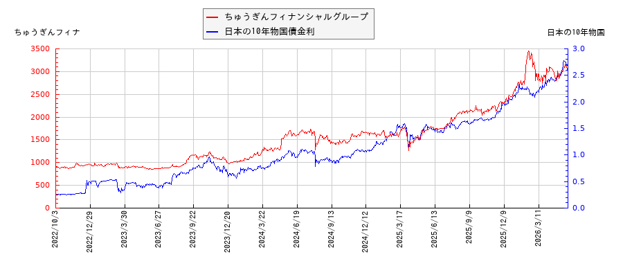 10年物国債利回りとちゅうぎんフィナンシャルグループの相関性