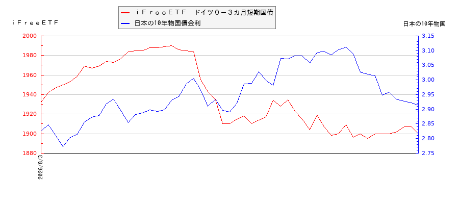10年物国債利回りとｉＦｒｅｅＥＴＦ　ドイツ０－３カ月短期国債の相関性