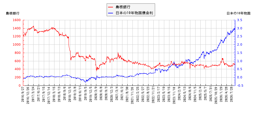 10年物国債利回りと島根銀行の相関性