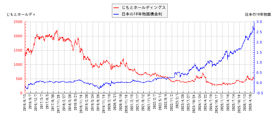 10年物国債利回りとじもとホールディングスの相関性