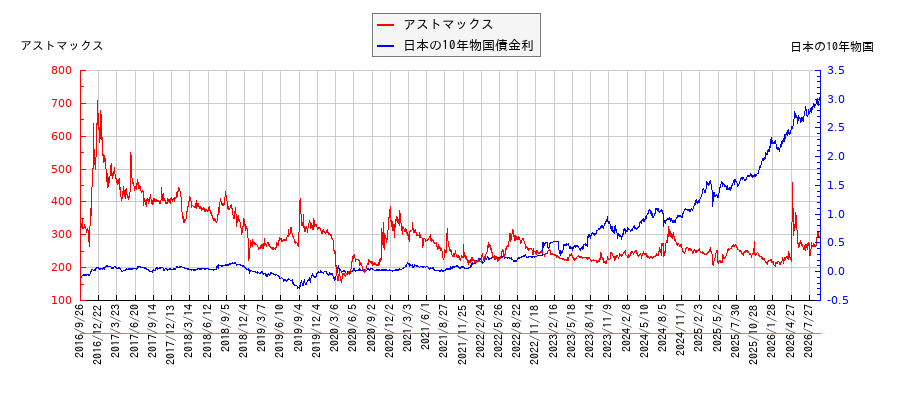 10年物国債利回りとアストマックスの相関性