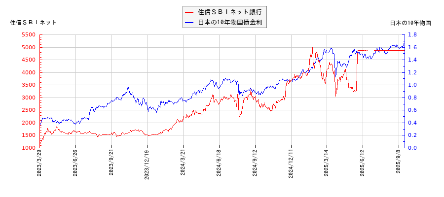 10年物国債利回りと住信ＳＢＩネット銀行の相関性