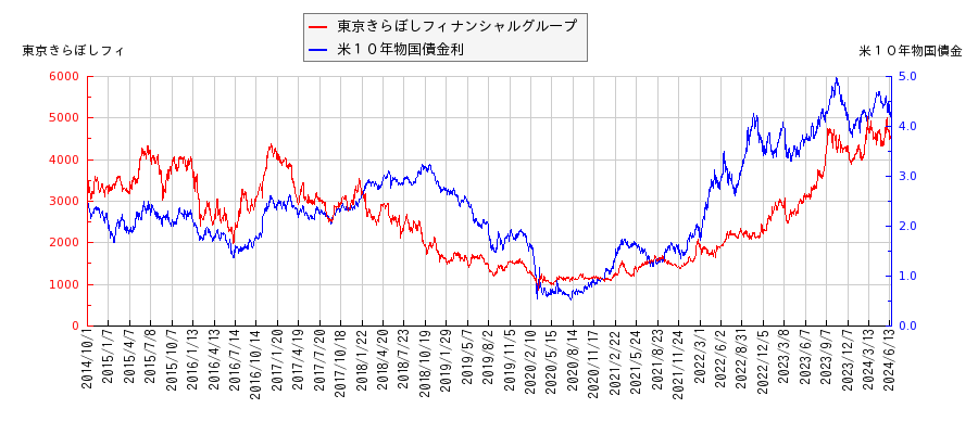 米１０年物国債利回りと東京きらぼしフィナンシャルグループの相関性