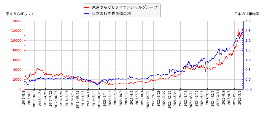 10年物国債利回りと東京きらぼしフィナンシャルグループの相関性