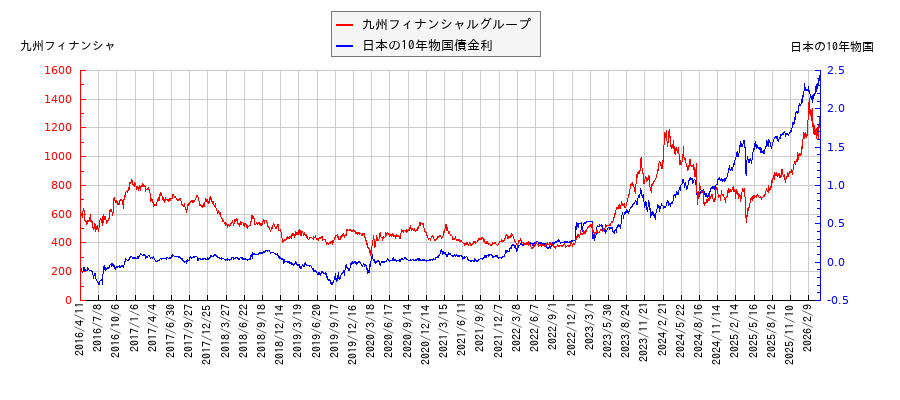 10年物国債利回りと九州フィナンシャルグループの相関性