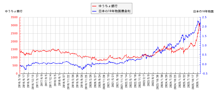 10年物国債利回りとゆうちょ銀行の相関性
