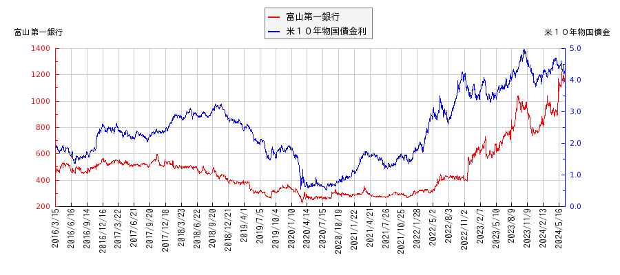 米１０年物国債利回りと富山第一銀行の相関性