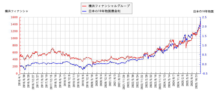 10年物国債利回りと横浜フィナンシャルグループの相関性