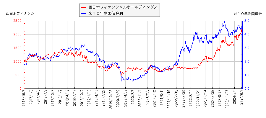 米１０年物国債利回りと西日本フィナンシャルホールディングスの相関性