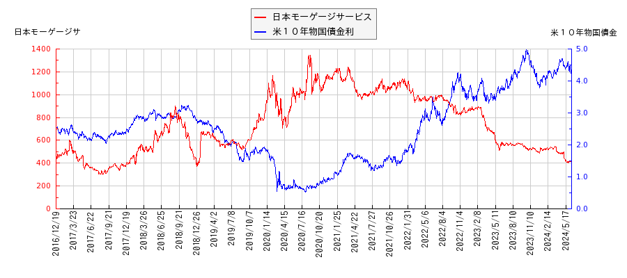 米１０年物国債利回りと日本モーゲージサービスの相関性