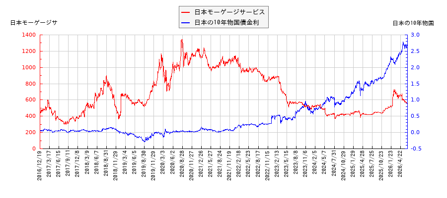 10年物国債利回りと日本モーゲージサービスの相関性
