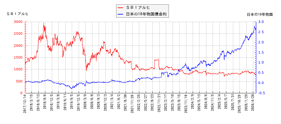 10年物国債利回りとＳＢＩアルヒの相関性