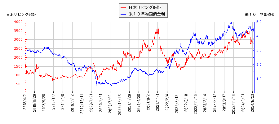 米１０年物国債利回りと日本リビング保証の相関性