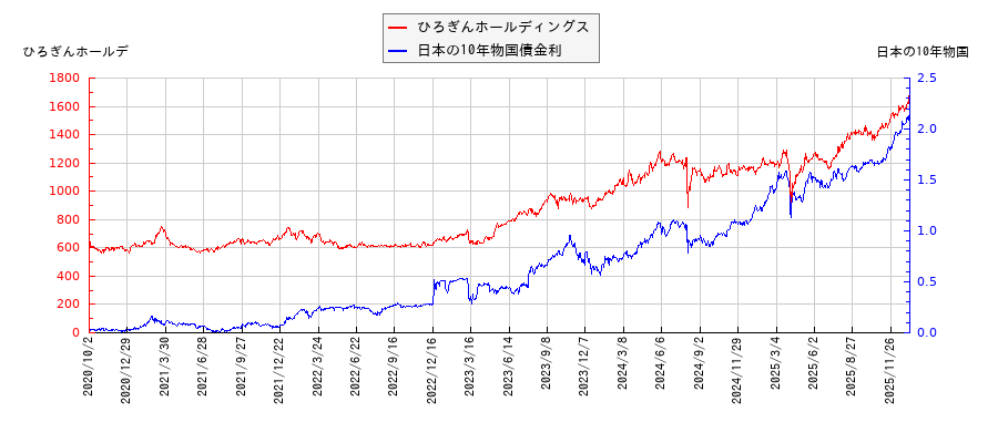 10年物国債利回りとひろぎんホールディングスの相関性