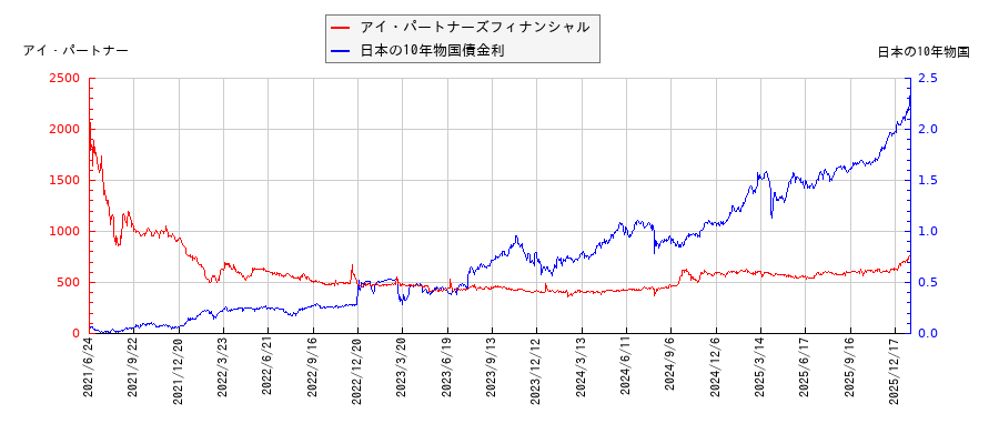 10年物国債利回りとアイ・パートナーズフィナンシャルの相関性