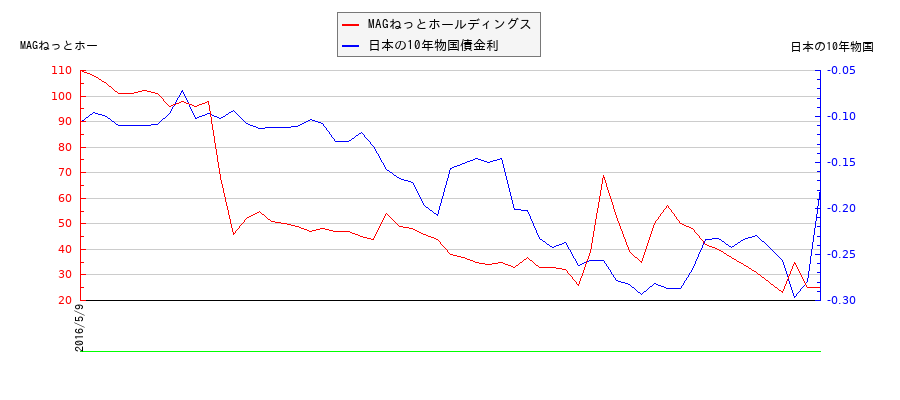 10年物国債利回りとMAGねっとホールディングスの相関性