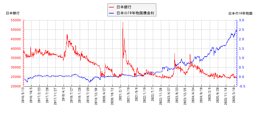 10年物国債利回りと日本銀行の相関性