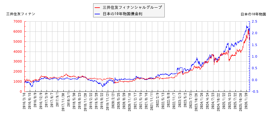 10年物国債利回りと三井住友フィナンシャルグループの相関性