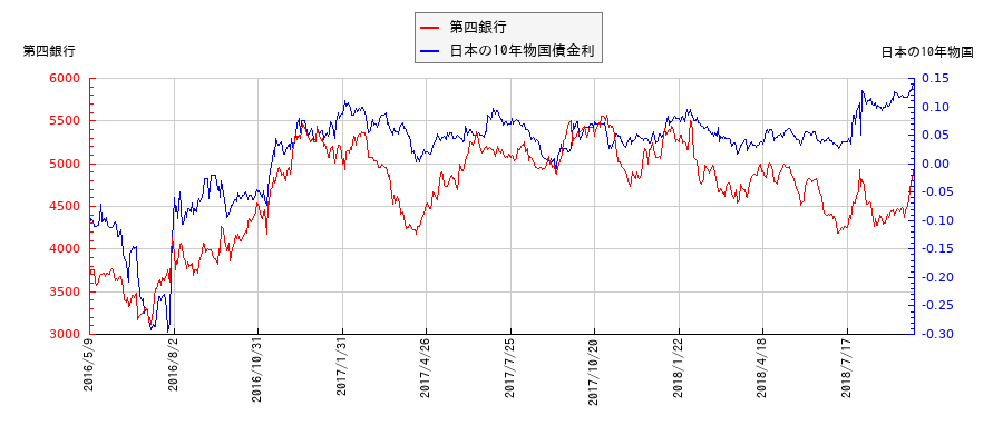 10年物国債利回りと第四銀行の相関性