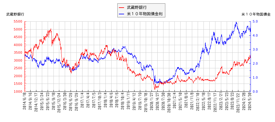 米１０年物国債利回りと武蔵野銀行の相関性