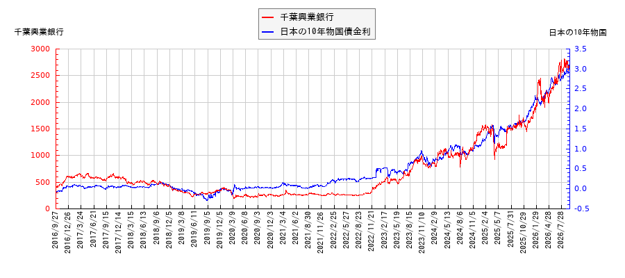 10年物国債利回りと千葉興業銀行の相関性