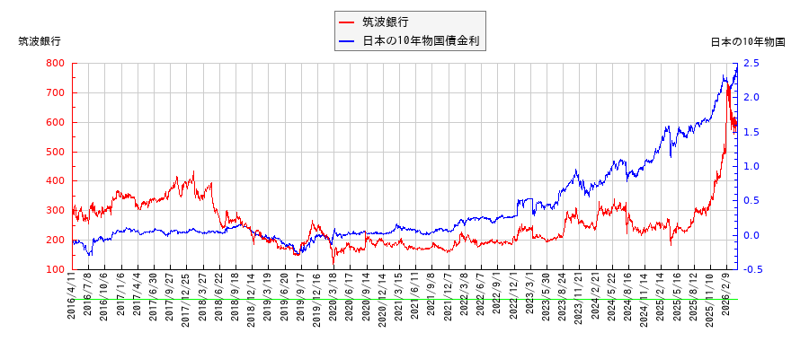 10年物国債利回りと筑波銀行の相関性