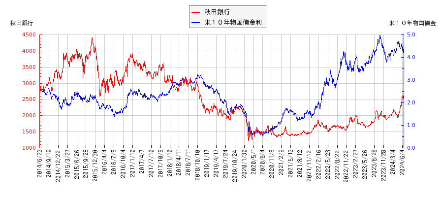 米１０年物国債利回りと秋田銀行の相関性