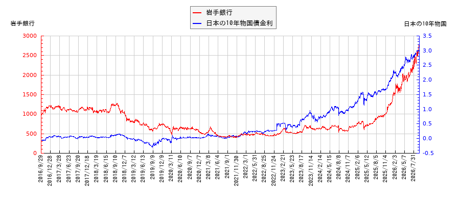 10年物国債利回りと岩手銀行の相関性