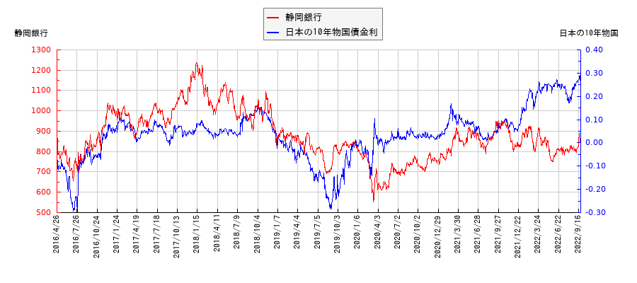 10年物国債利回りと静岡銀行の相関性
