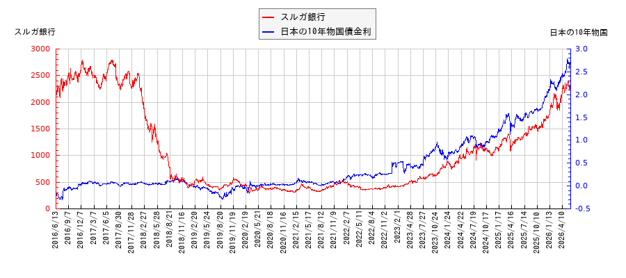 10年物国債利回りとスルガ銀行の相関性
