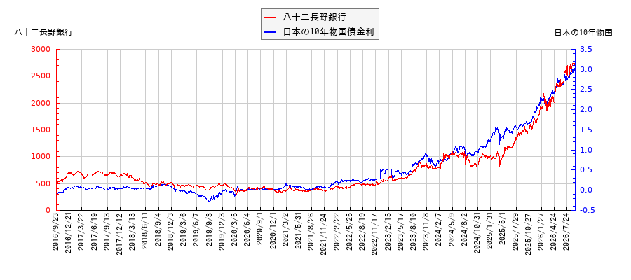 10年物国債利回りと八十二長野銀行の相関性