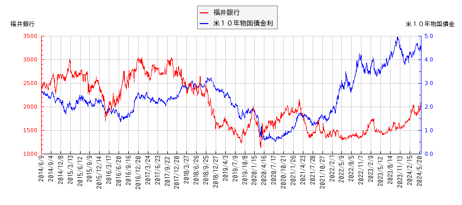 米１０年物国債利回りと福井銀行の相関性