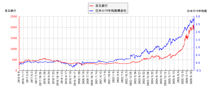 10年物国債利回りと百五銀行の相関性