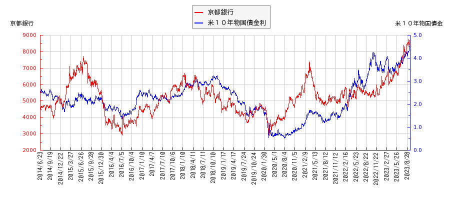 米１０年物国債利回りと京都銀行の相関性